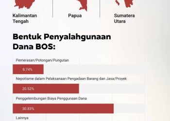 KPK Tetapkan Kalteng Sebagai Provinsi Teratas Penyalahgunaan Dana BOS