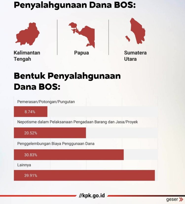 KPK Tetapkan Kalteng Sebagai Provinsi Teratas Penyalahgunaan Dana BOS